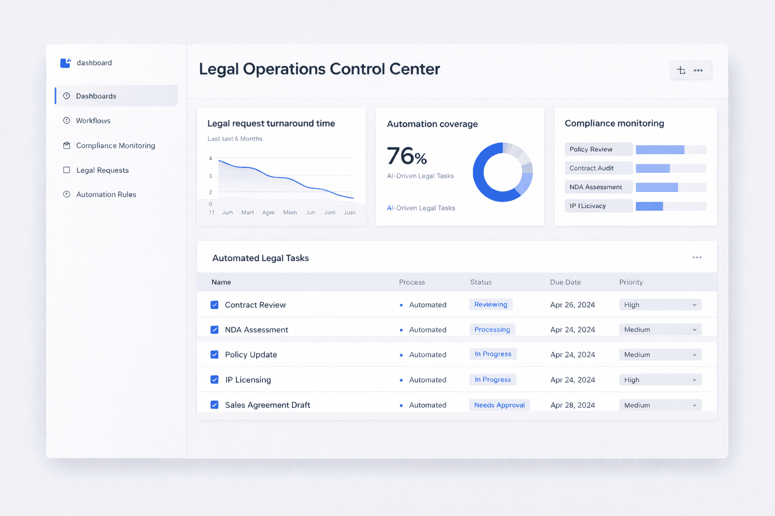 LN Labs legal workflow automation dashboard